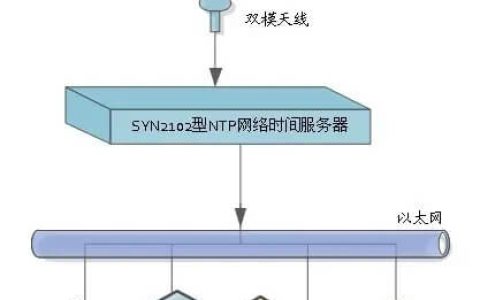 解读通信网络中是如何让时间同步的