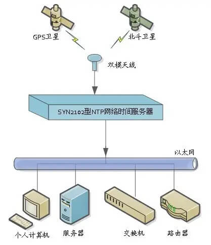 解读通信网络中是如何让时间同步的