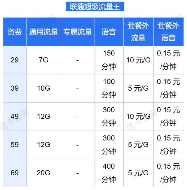 联通超级流量王5G套餐资费表详情图