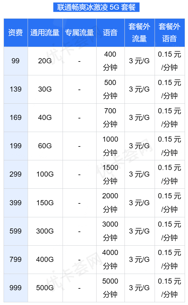 联通畅爽冰激凌5g套餐资费表详情图