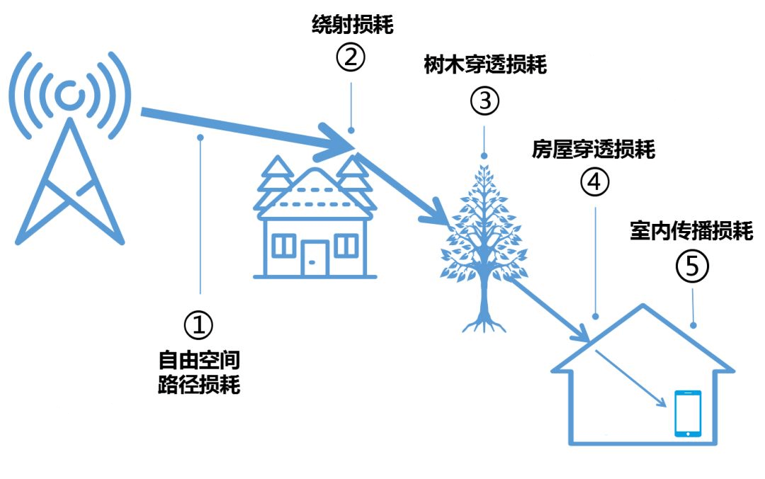 广电信号传播损耗小